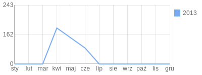 Wykres roczny blog rowerowy tomaszstepula.bikestats.pl
